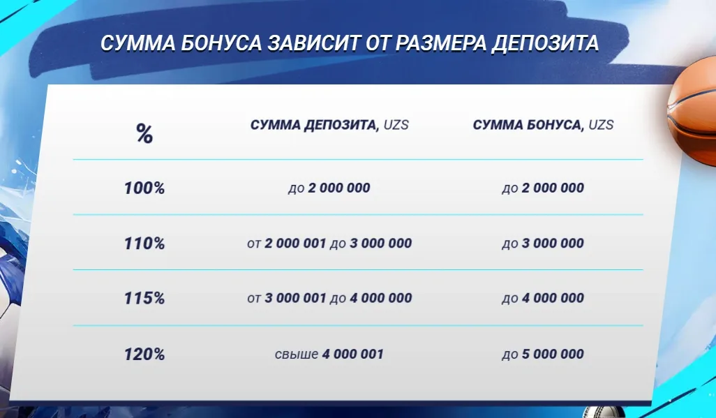 Условия отыгрыша 1xBet